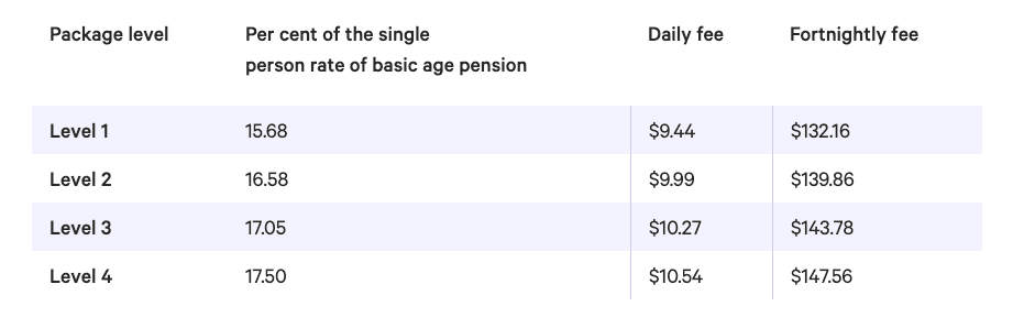 home-care-package-fees-know-what-you-re-paying-for-careabout