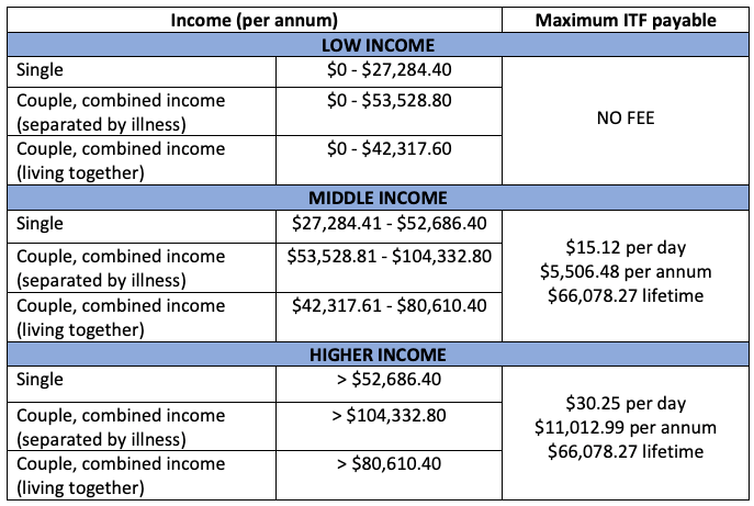 understanding-the-home-care-income-tested-fee-itf-careabout