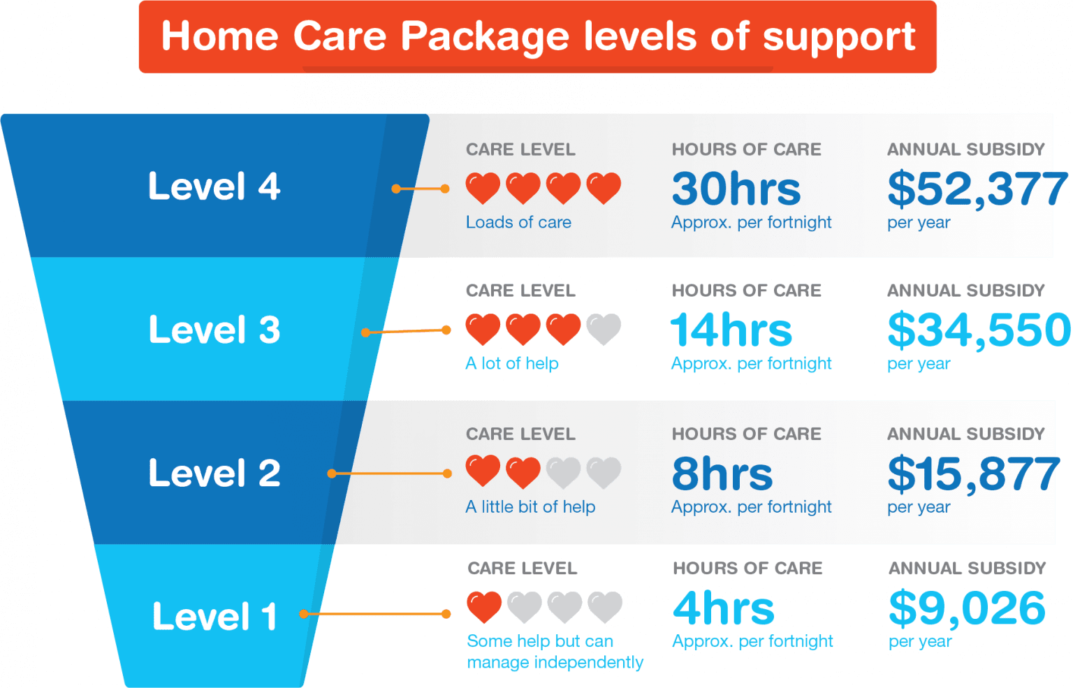 home-care-package-levels-what-s-the-difference-careabout