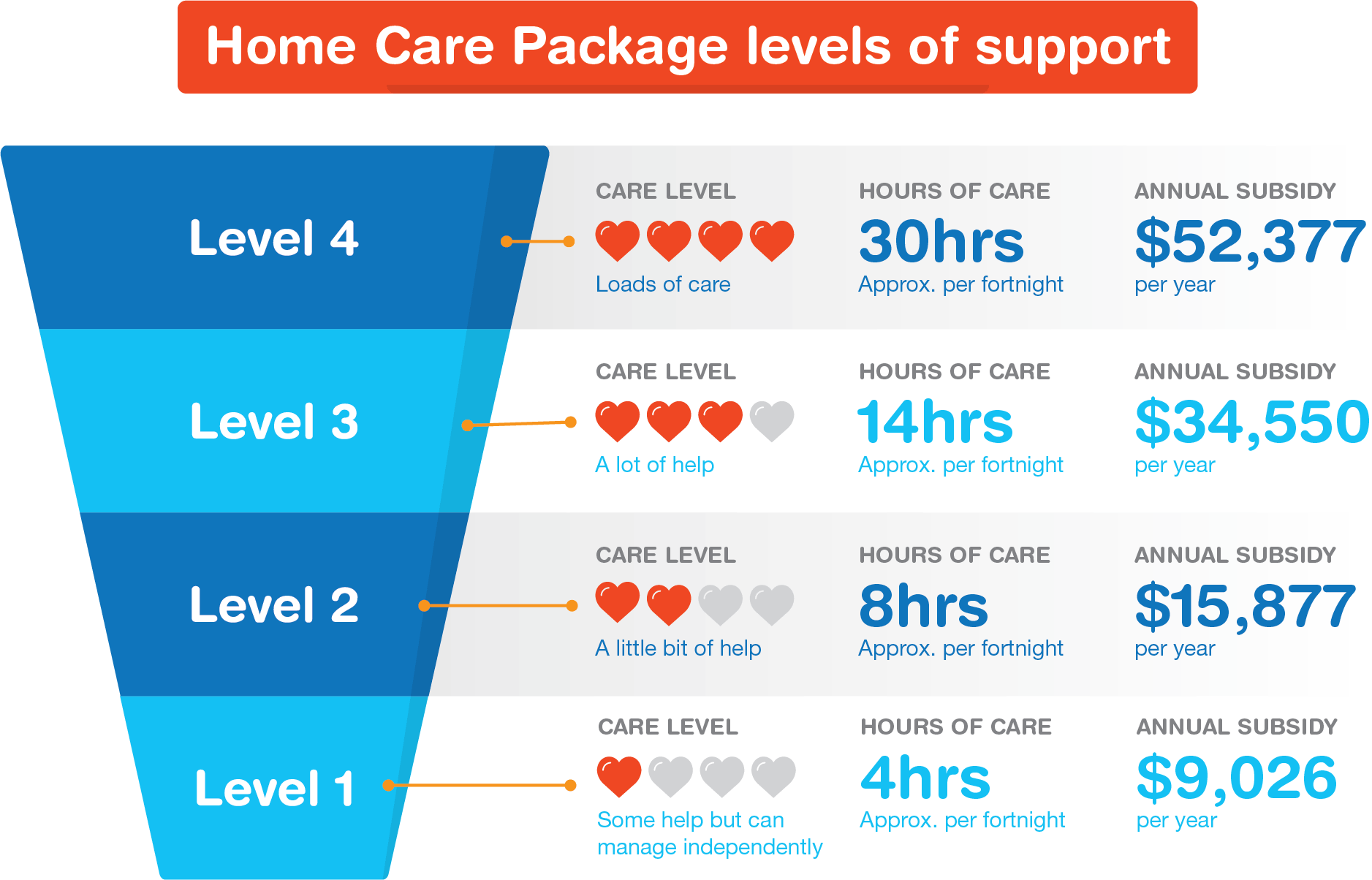 home-care-package-levels-what-s-the-difference-careabout