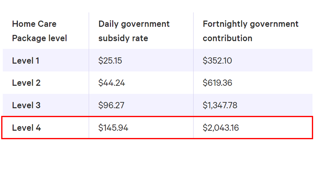 what-is-a-level-4-home-care-package-careabout