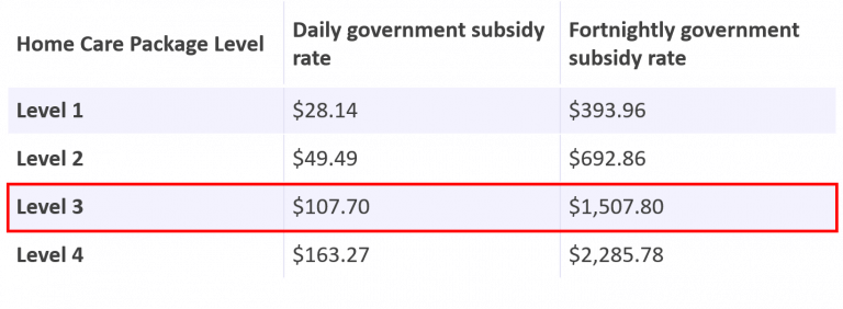 How Many Hours Is A Level 3 Home Care Package