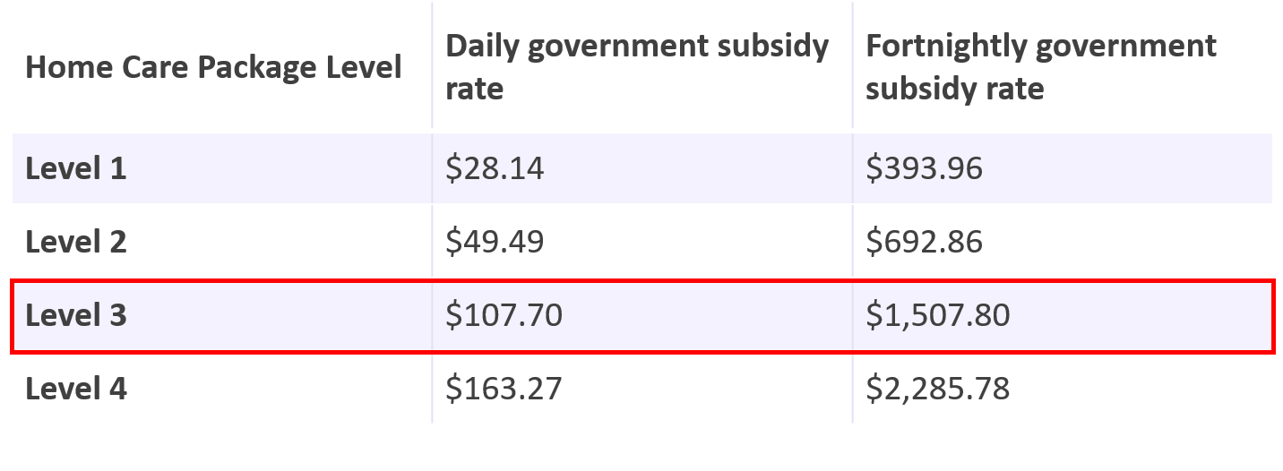 Home Care Package Level 3 Cost