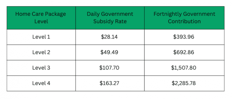 Home Care Packages Fees | CareAbout - Aged Care, Your Way